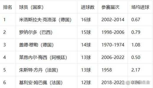 最新世界杯进球数排行