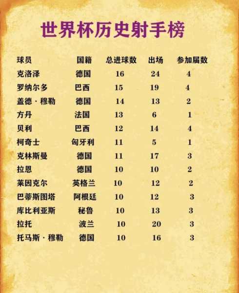 世界杯个人进球数排名？谁才是真正的射手王？