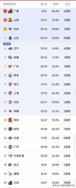 CBA最新排名形势如何变化？