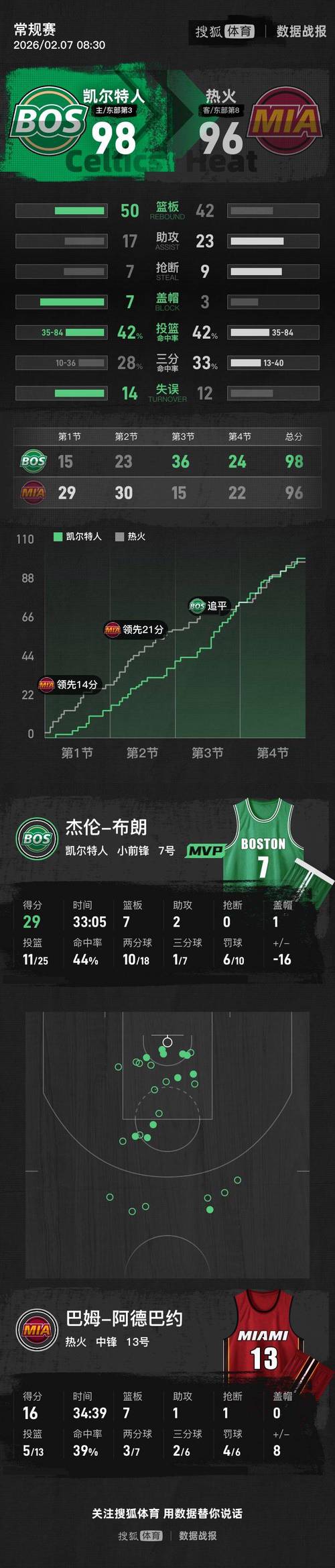 11年热火对凯尔特人数据背后的故事？