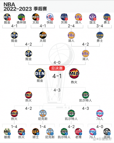 NBA季后赛的赛程2022？2022年NBA季后赛赛程全解析