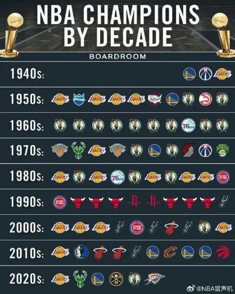 NBA各球队历史最佳战绩是多少？