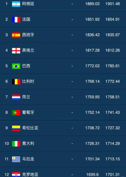 世界足球排名前十位的国家究竟谁主沉浮？