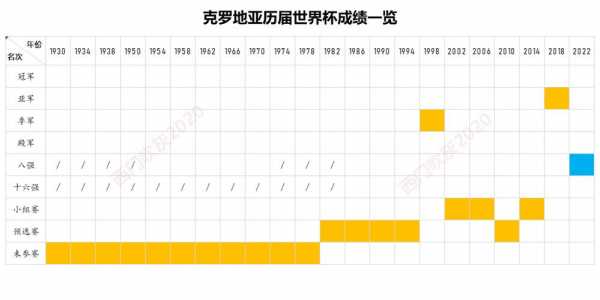克罗地亚足球世界杯历届成绩如何？