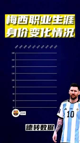 2011年梅西身价是多少？