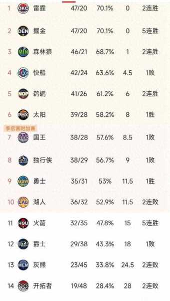NBA球队最新排名今日