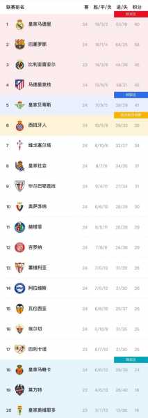 西甲积分榜：皇马遭绝杀落至次席，巴萨大胜回归榜首