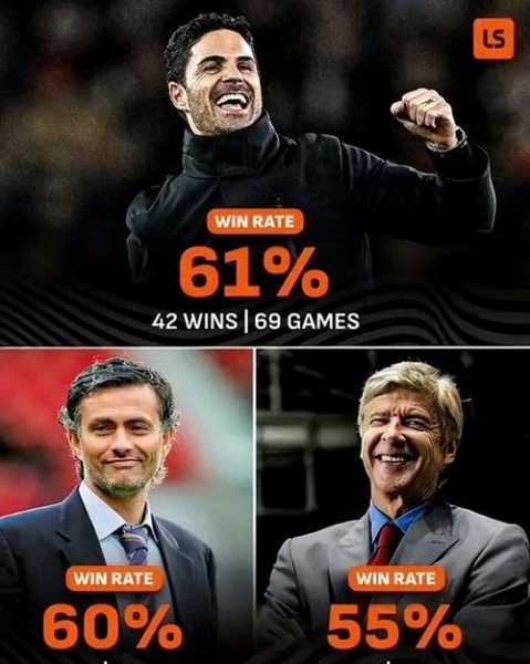 阿尔特塔英超伦敦德比取胜42场，追平穆里尼奥仅次于温格