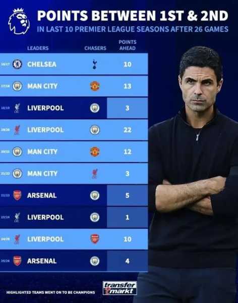 英超领头羊狂轰4球，神锋梅开二度，阿森纳61分领跑，甩开曼城5分