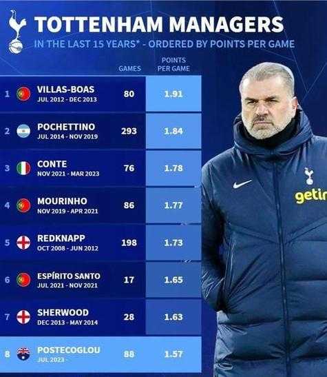 只差2分！曼城500球神迹+赛程杀，阿森纳冠军真要悬了