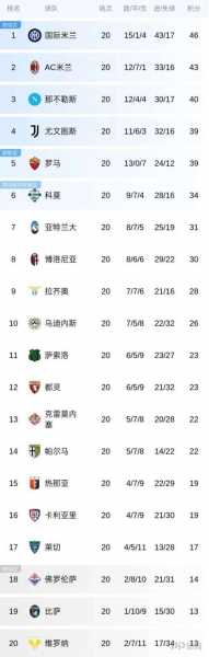 意甲最新积分榜：国米豪取7连胜10分领跑，尤文3轮不胜仍旧第5！