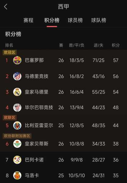 本赛季欧战各联赛取胜场次：英超9队50胜断档第一