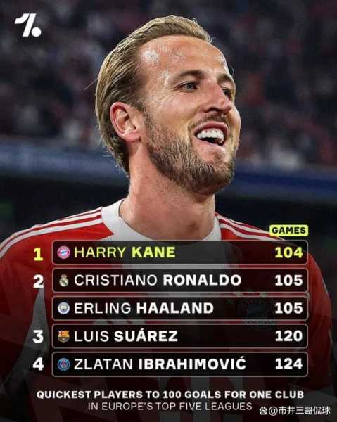 32！德甲霸主继续狂飙：豪取4连胜，凯恩狂轰28球，领跑射手榜