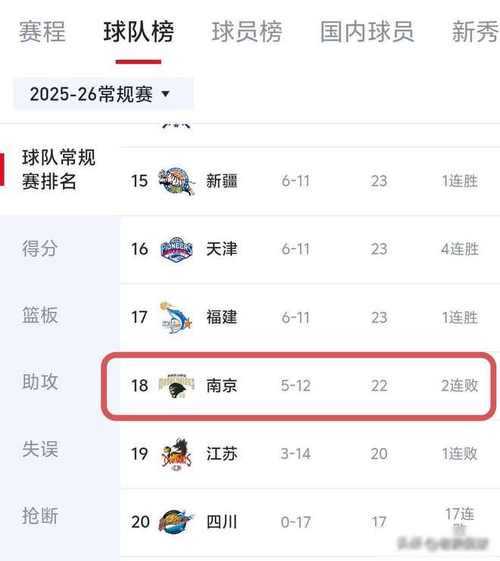 同曦签下第5外援！单场20+17超级后卫驰援，王世龙能否创造奇迹