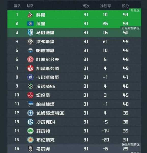 11！汉堡有望保级：德甲6轮不败+领先降级区7分，德乙回不去了