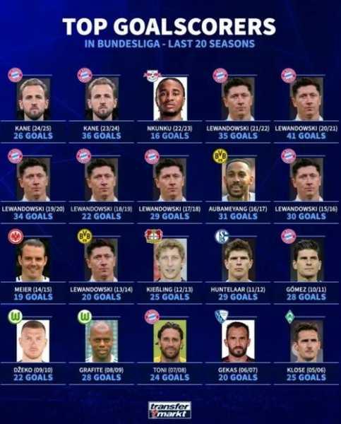 能否破41球纪录凯恩德甲前22轮26球已追平莱万同期纪录