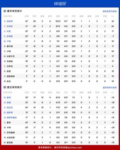 NBA战报：魔术13194狂胜国王，班凯罗30+5+6