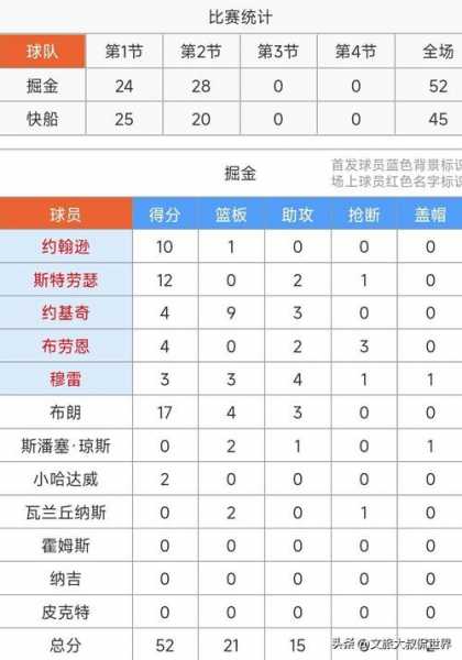 快船115114险胜掘金球员评价：马瑟林优秀，7人低迷，1人低迷